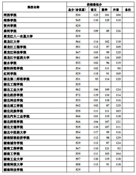 河北2012高招本科二批一志愿投档线(文史)6