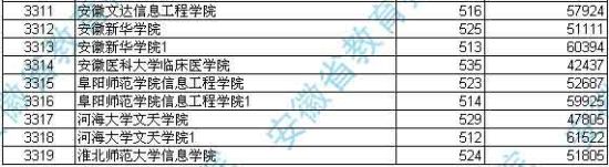 安徽2012高招本科三批投档分数及名次(文史)9