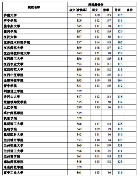 河北2012高招本科二批一志愿投档线(文史)8