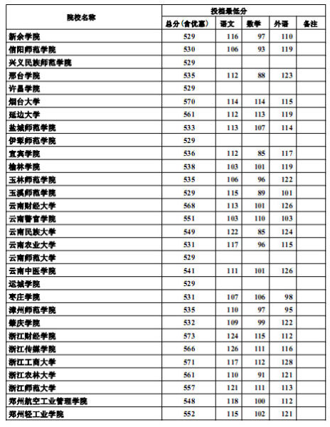 河北2012高招本科二批一志愿投档线(文史)11
