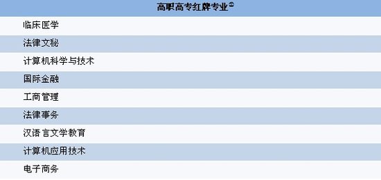 2011年度就业前景最不看好的高职高专专业2