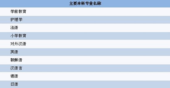 2010届女性比例较大的10个本科专业2