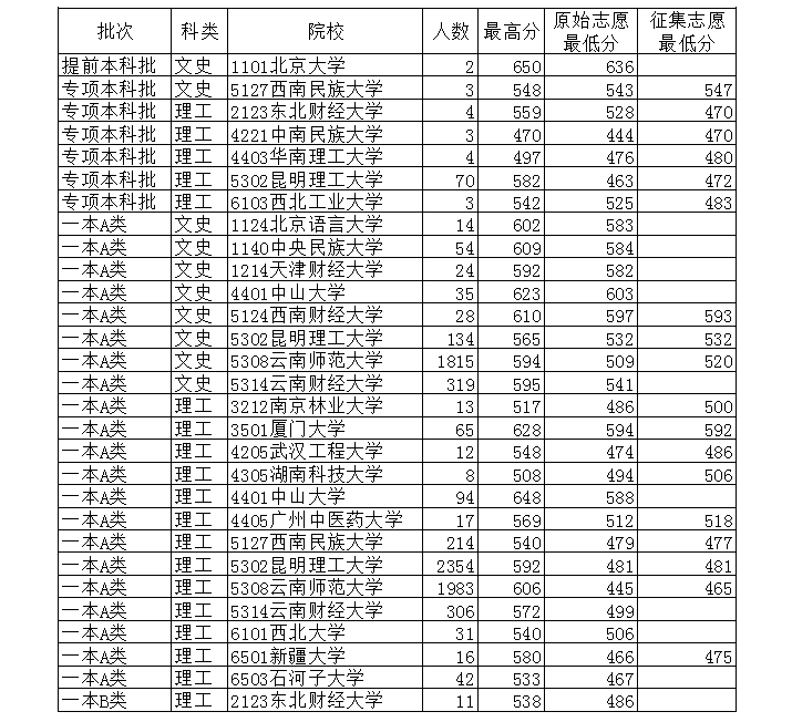云南一本A类批次院校录取分数线（7月18日）2