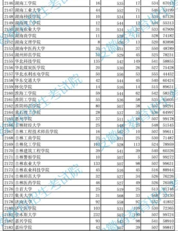 2010年安徽二本院校投档分数及排名（理工）6