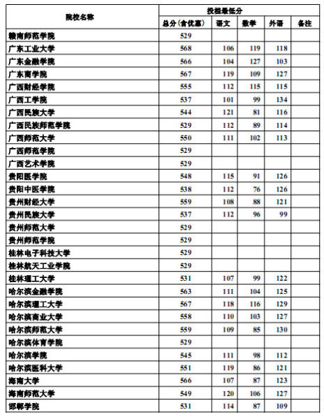 河北2012高招本科二批一志愿投档线(文史)4