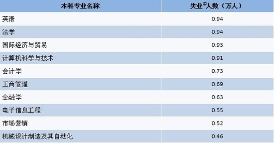 2010届本科专业失业量（前10位）2