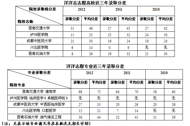 高考志愿填报案例：一次“转危为安”的志愿填报3