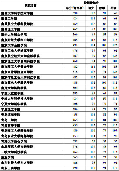 河北2012高招三本批次投档线(理工类)7