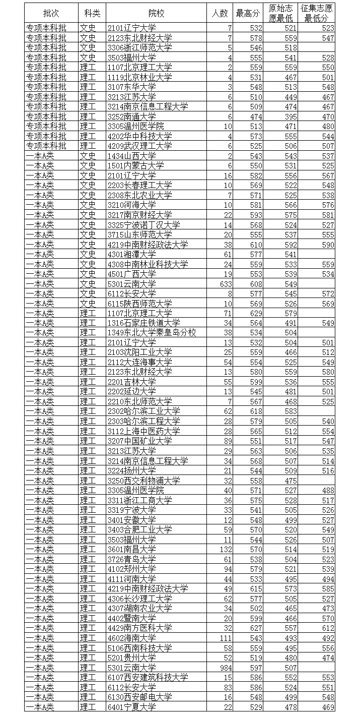 云南一本A类批次院校录取分数线（7月17日）2