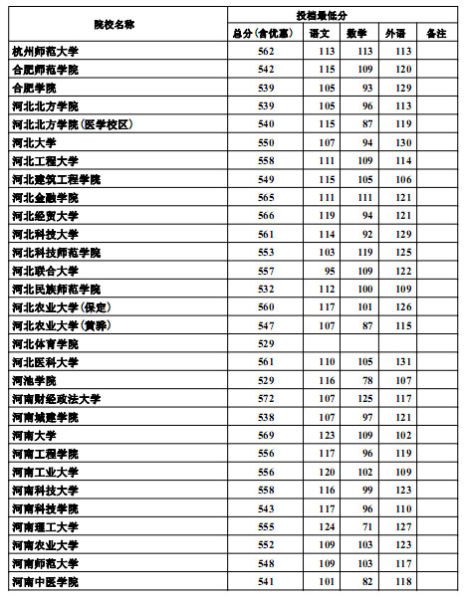 河北2012高招本科二批一志愿投档线(文史)5