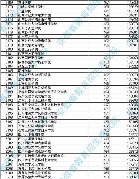 安徽2012高招本科三批投档分数及名次(理工)6