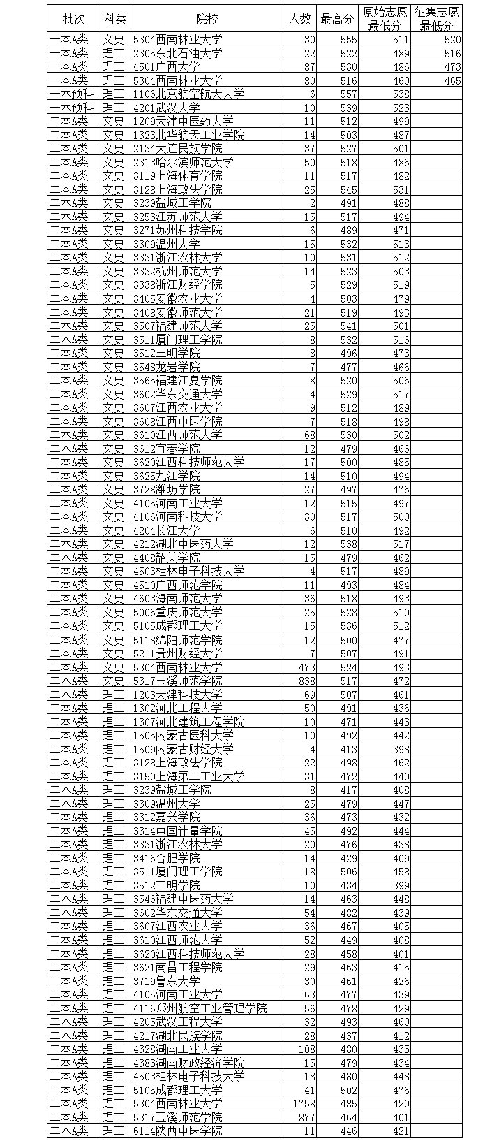 云南二本批次院校录取分数线（7月23日）2