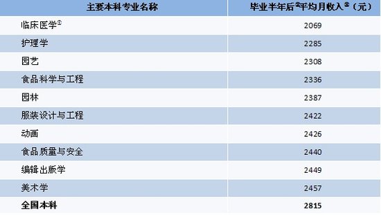 2010届女性半年后薪资较低的10个本科专业2