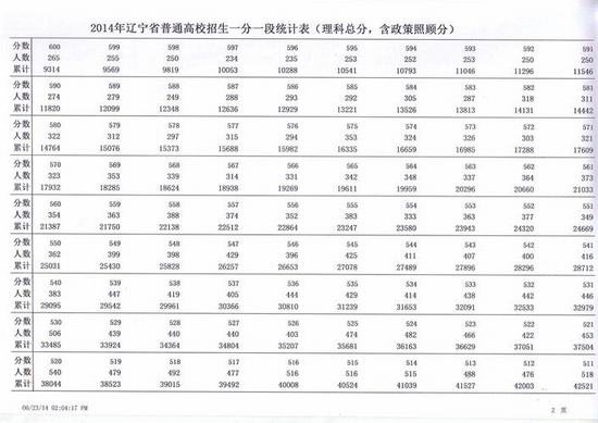 2014辽宁高考成绩分数段统计表：理工类3