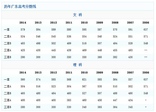 广东2014高考分数线：一本文理科均有所下降2