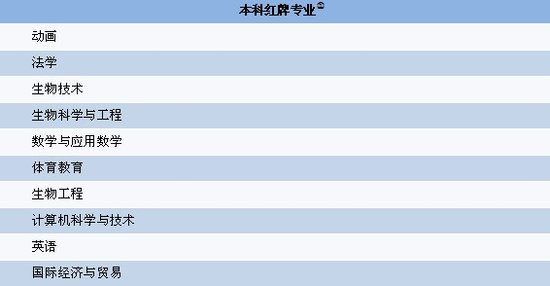 2011年度就业前景最不看好的10个本科专业2