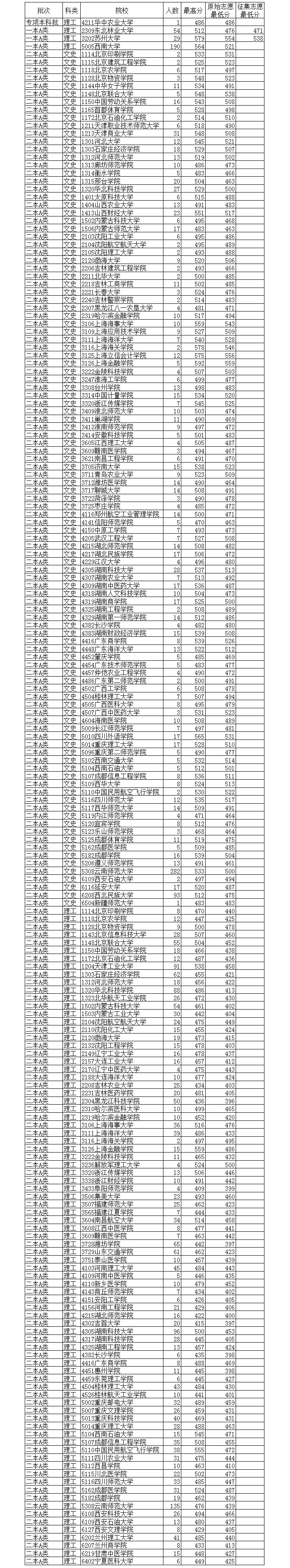 云南二本批次院校录取分数线（7月22日）2