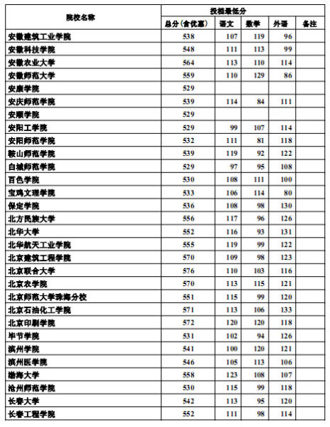河北2012高招本科二批一志愿投档线(文史)2