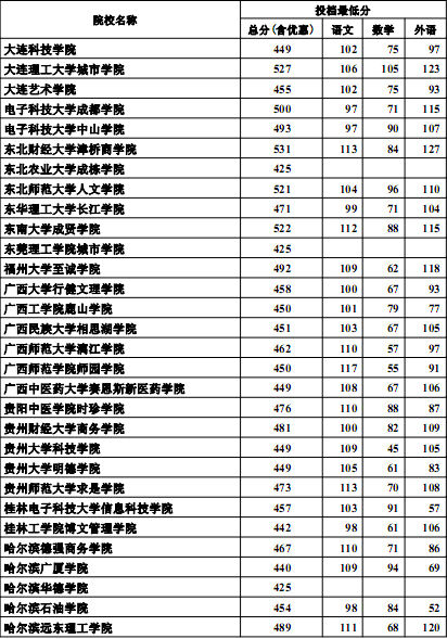 河北2012高招三本批次投档线(文史类)3