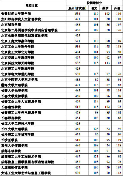 河北2012高招三本批次投档线(文史类)2