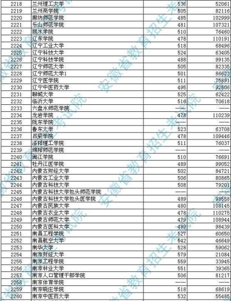 安徽2012高招第二批本科投档分数及名次(理工)7