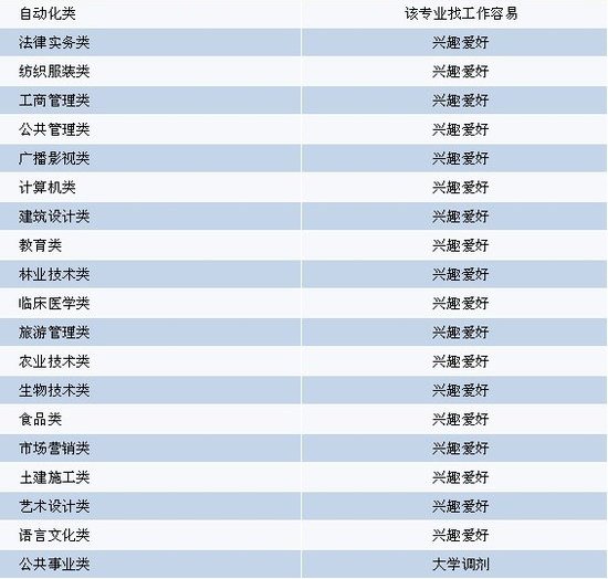 2010届高职高专毕业生填报志愿选择主要专业类的理由3