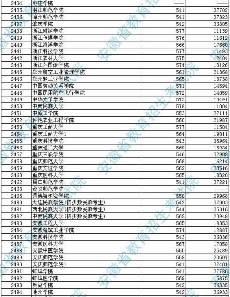 安徽2012高招第二批本科投档分数及名次(文史)11