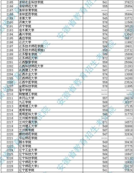 安徽2012高招第二批本科投档分数及名次(文史)6