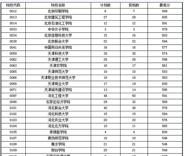2012海南本科二批理工类平行投档分数线2