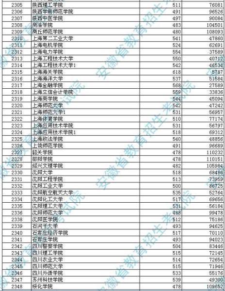 安徽2012高招第二批本科投档分数及名次(理工)9