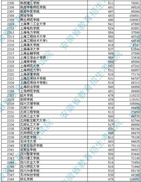 安徽2012高招第二批本科投档分数及名次(理工)9