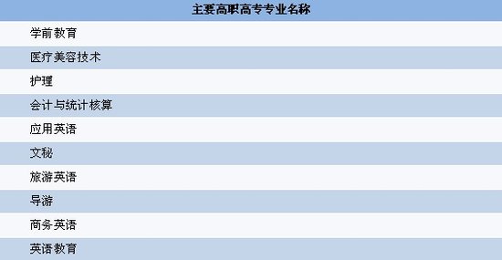 2010届女性比例较大的10个高职高专专业2