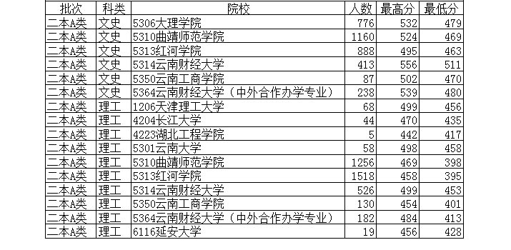 云南二本批次院校录取分数线（7月24日）2