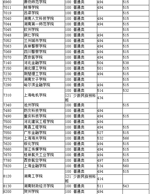湖北2012高招二本院校第一志愿投档线（文理均备）15