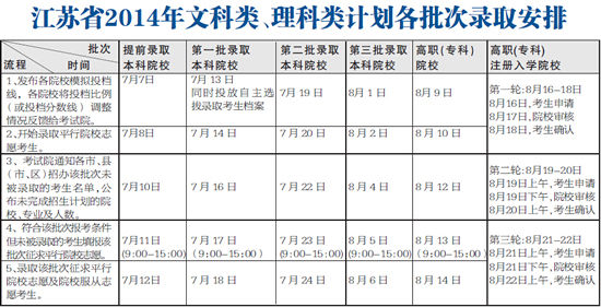 2014年江苏高考录取查询时间2