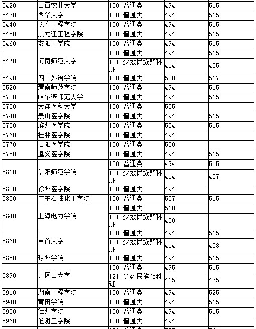 湖北2012高招二本院校第一志愿投档线（文理均备）11