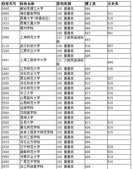 湖北2012高招二本院校第一志愿投档线（文理均备）2
