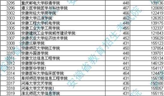 安徽2012高招本科三批投档分数及名次(理工)9