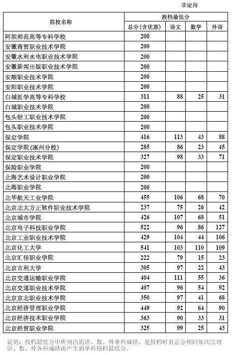 河北省2012年高招专科批文史类一志愿平行投档线2