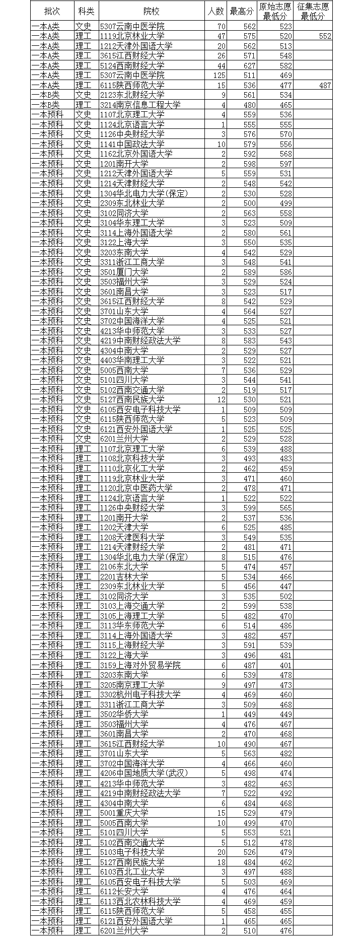 云南一本批次院校录取分数线（7月19日）2