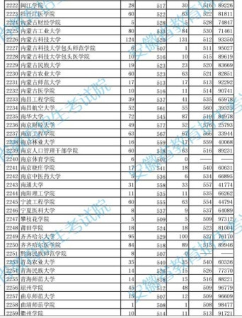 2010年安徽二本院校投档分数及排名（理工）8