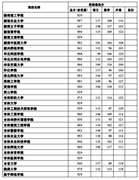 河北2012高招本科二批一志愿投档线(文史)7