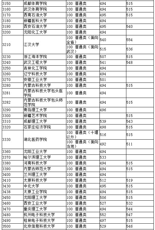 湖北2012高招二本院校第一志愿投档线（文理均备）5