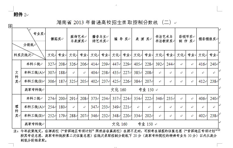 2013湖南高考分数线：一本文557 理4953
