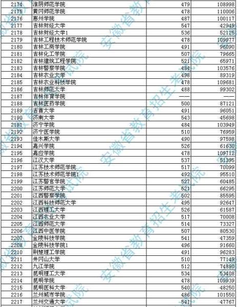 安徽2012高招第二批本科投档分数及名次(理工)6