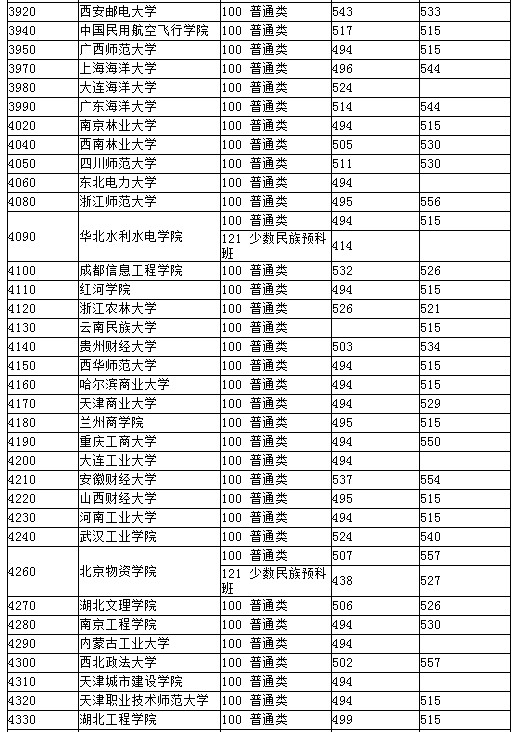 湖北2012高招二本院校第一志愿投档线（文理均备）7