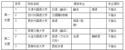 志愿填报“不服从专业调剂”可能是顺利录取的绊脚石3