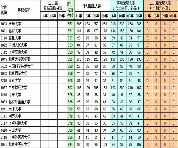 盘点近年连续招收和不招收二志愿的高校列表2