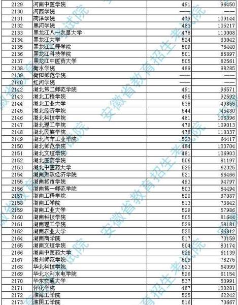 安徽2012高招第二批本科投档分数及名次(理工)5