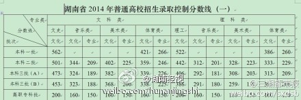 2014湖南高考分数线公布：一本文563 理5222